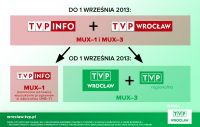 Zmiany w TVP Wrocław